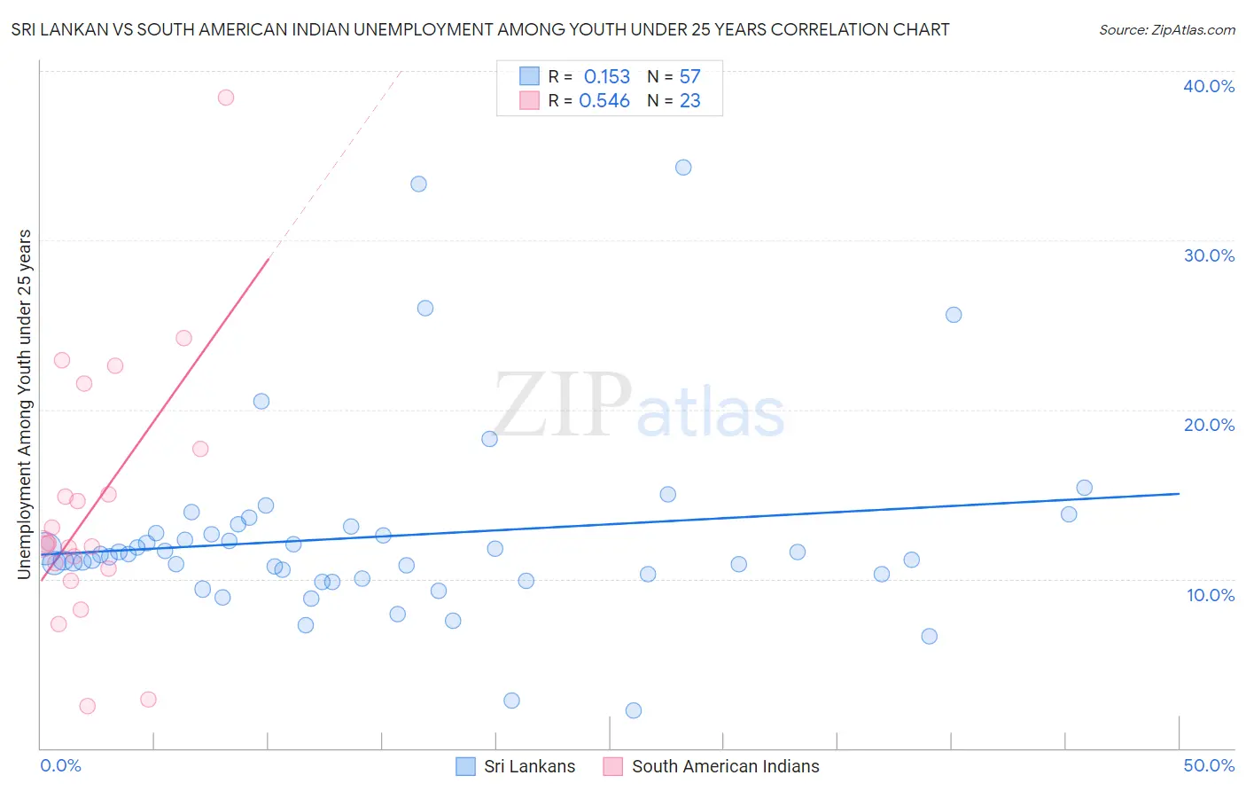 Sri Lankan vs South American Indian Unemployment Among Youth under 25 years