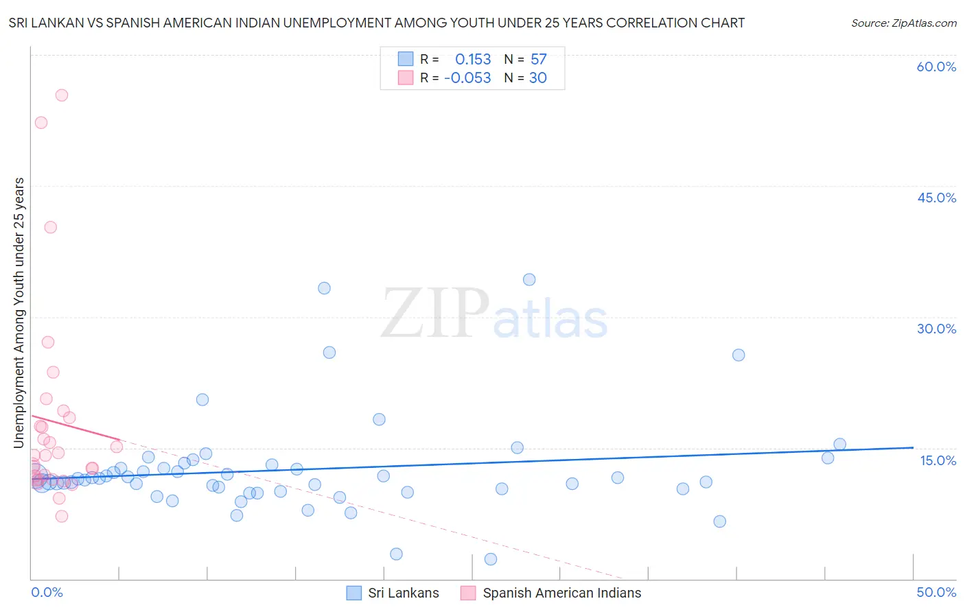 Sri Lankan vs Spanish American Indian Unemployment Among Youth under 25 years