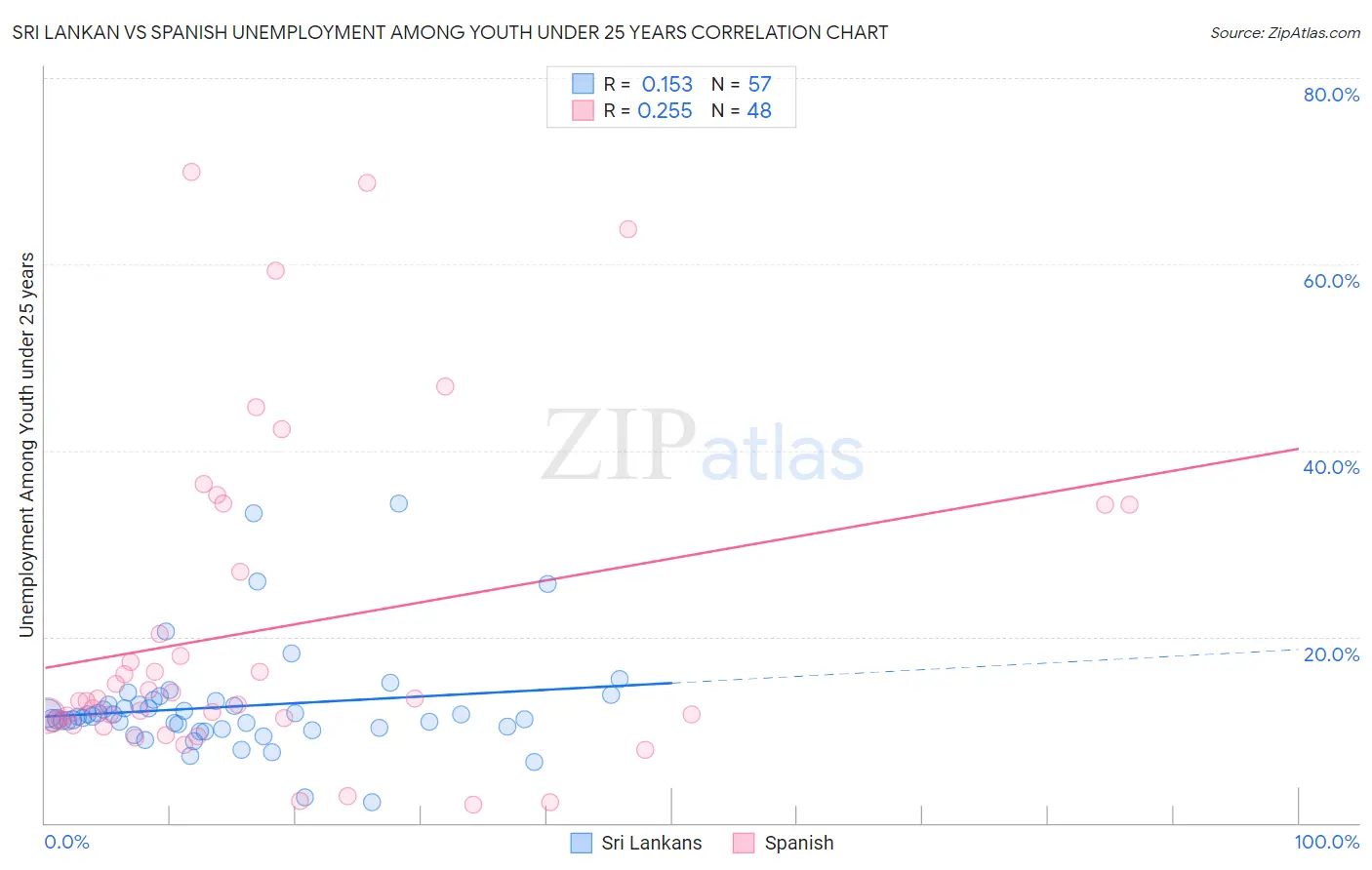 Sri Lankan vs Spanish Unemployment Among Youth under 25 years