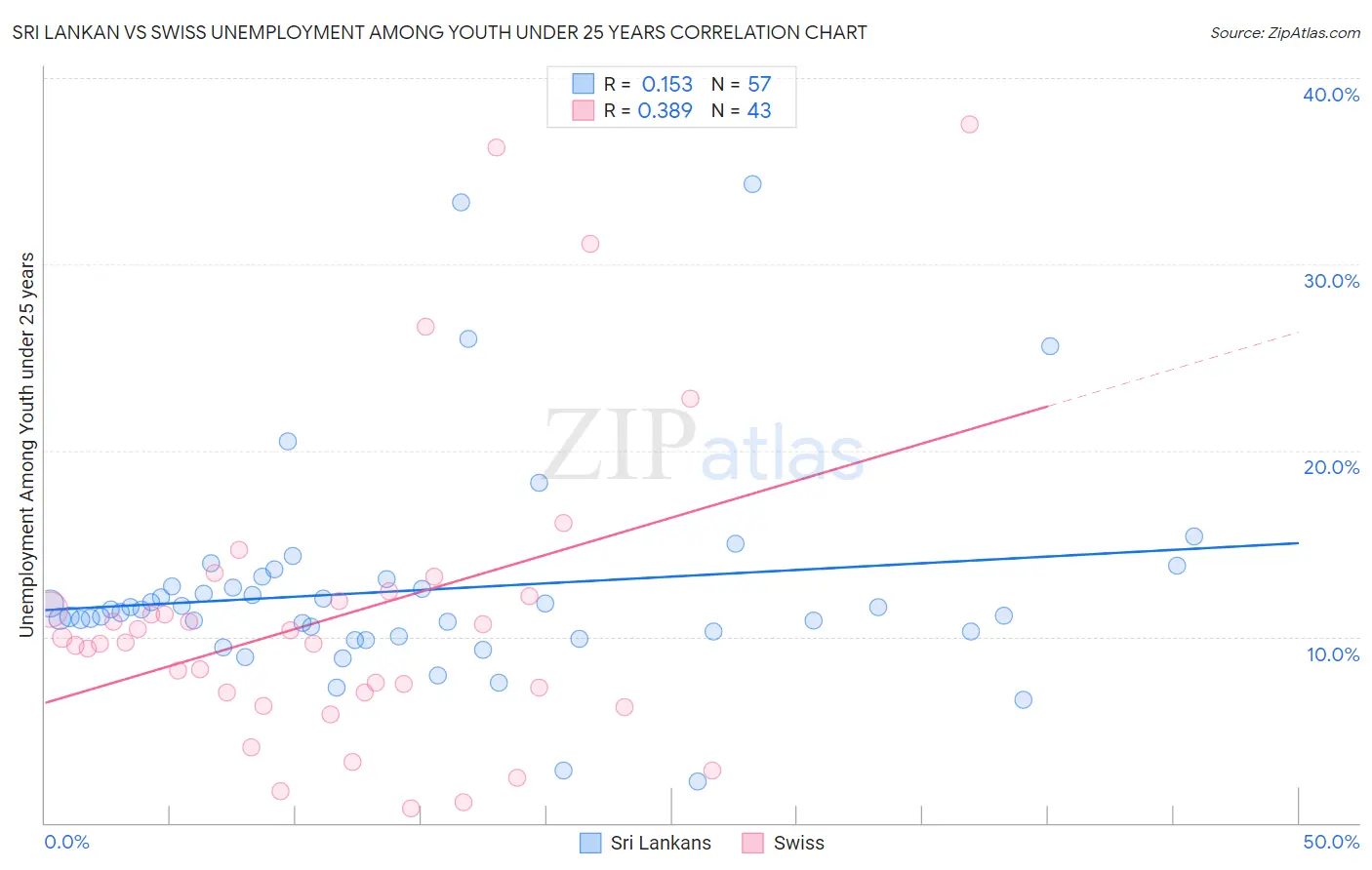 Sri Lankan vs Swiss Unemployment Among Youth under 25 years