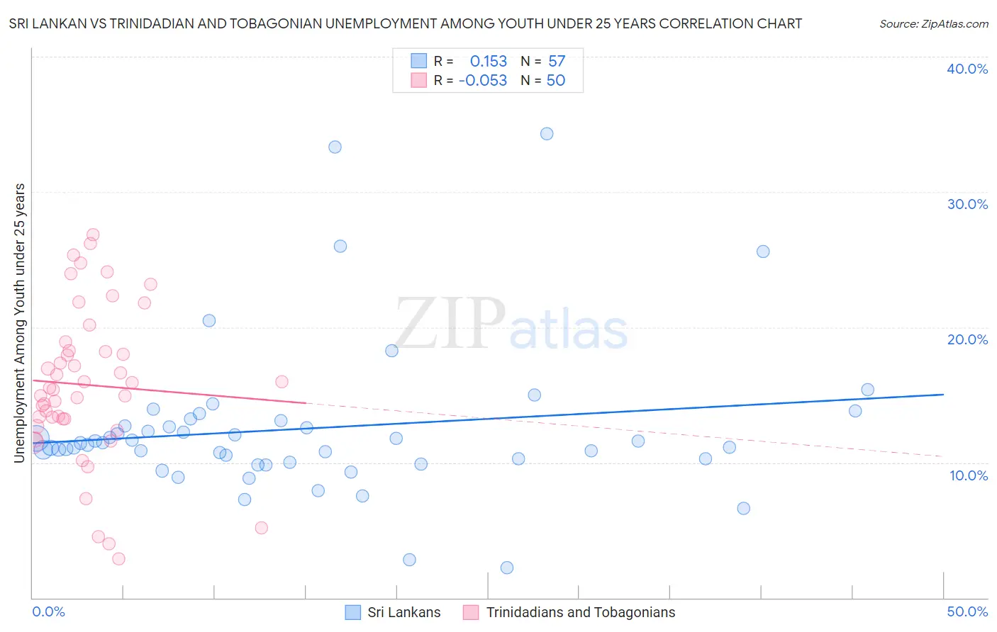 Sri Lankan vs Trinidadian and Tobagonian Unemployment Among Youth under 25 years