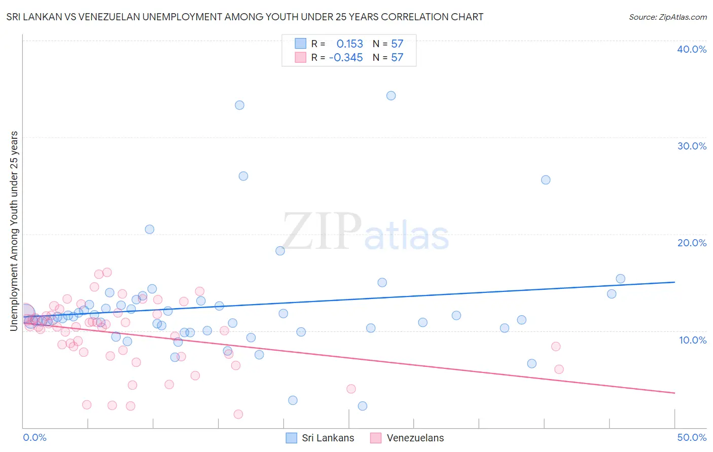 Sri Lankan vs Venezuelan Unemployment Among Youth under 25 years