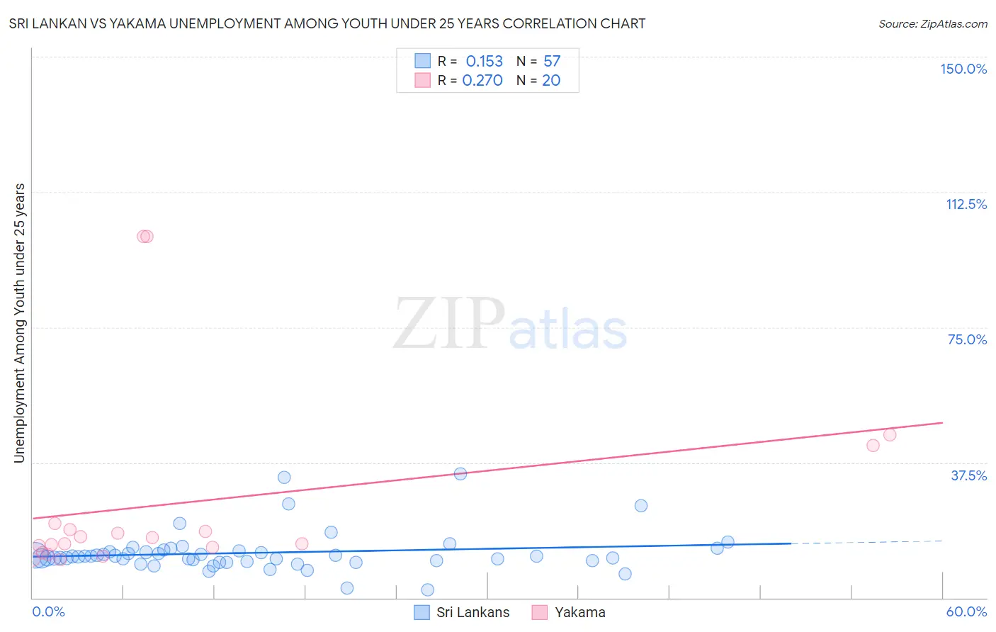 Sri Lankan vs Yakama Unemployment Among Youth under 25 years