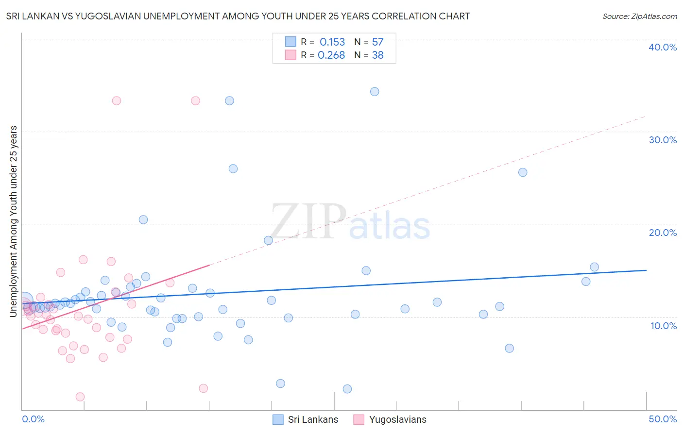 Sri Lankan vs Yugoslavian Unemployment Among Youth under 25 years