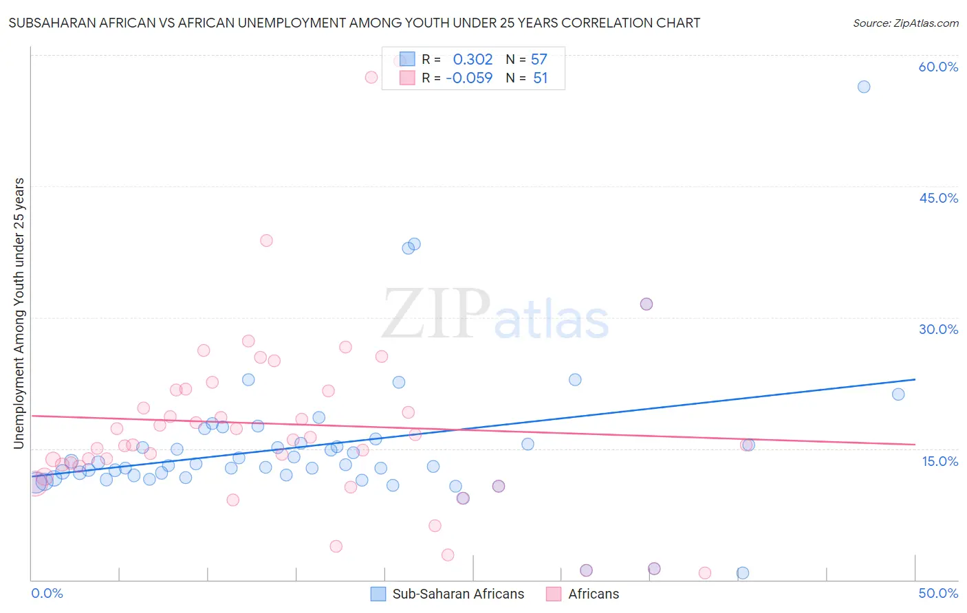 Subsaharan African vs African Unemployment Among Youth under 25 years