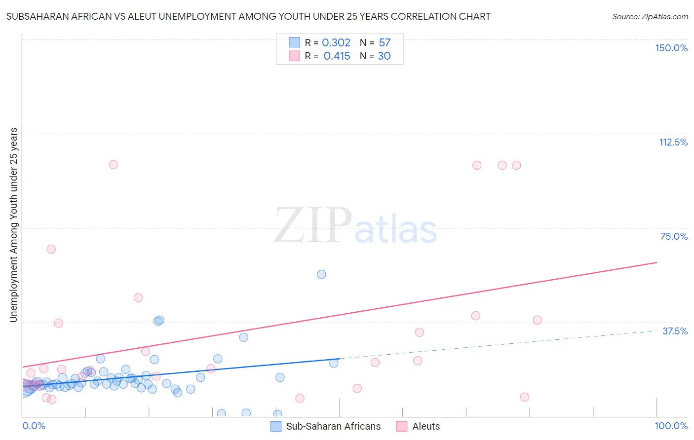 Subsaharan African vs Aleut Unemployment Among Youth under 25 years