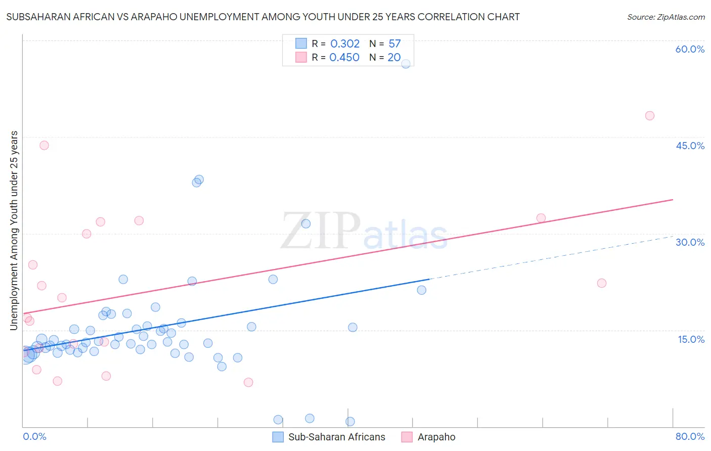 Subsaharan African vs Arapaho Unemployment Among Youth under 25 years