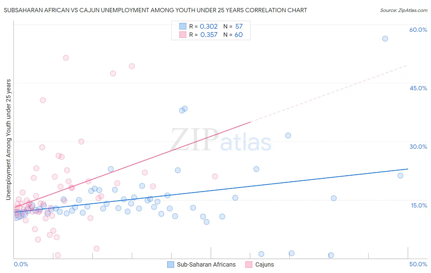 Subsaharan African vs Cajun Unemployment Among Youth under 25 years