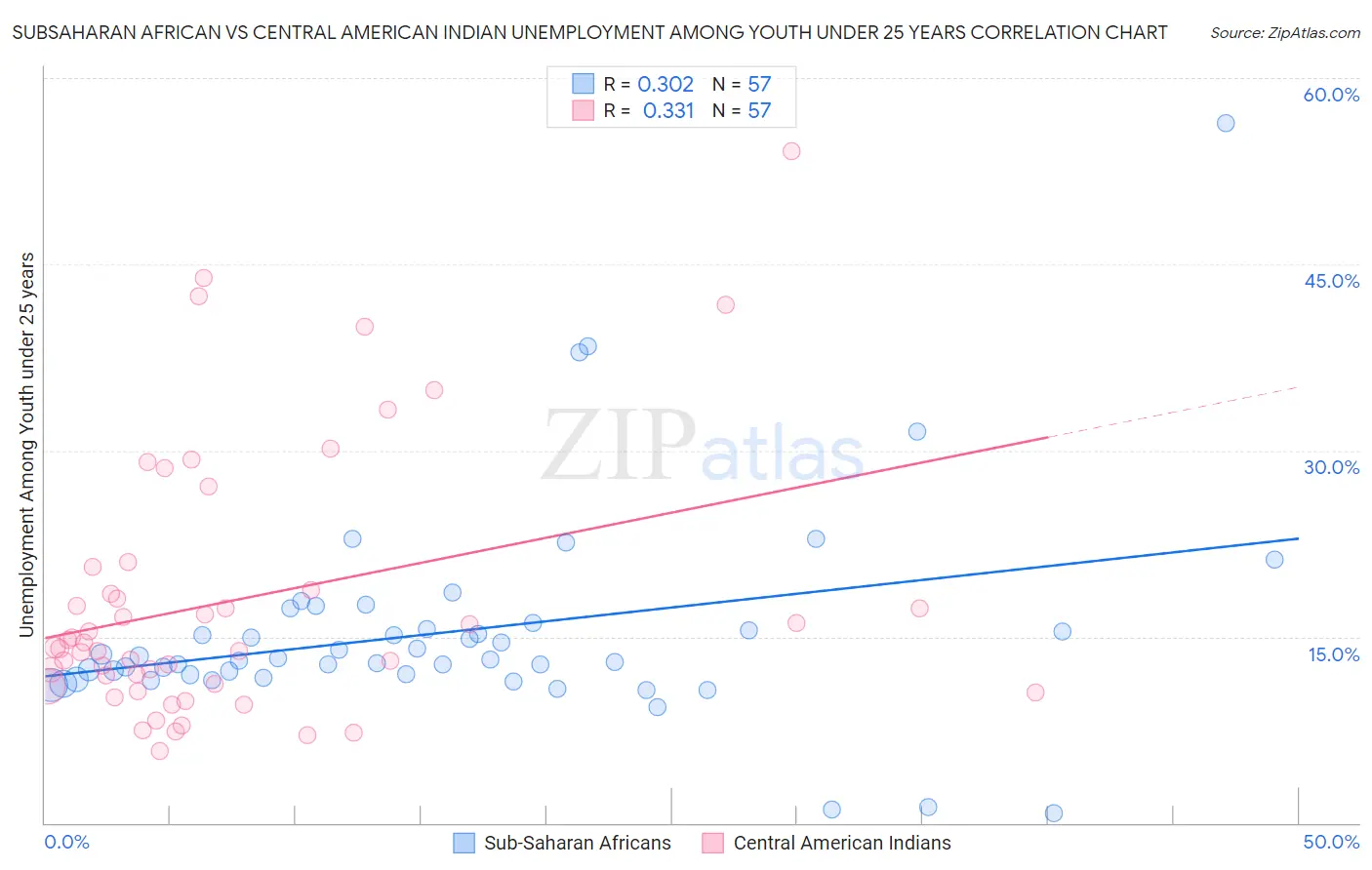 Subsaharan African vs Central American Indian Unemployment Among Youth under 25 years