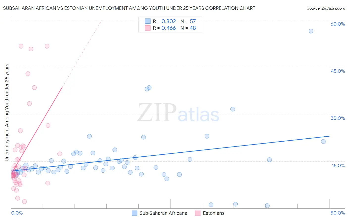 Subsaharan African vs Estonian Unemployment Among Youth under 25 years