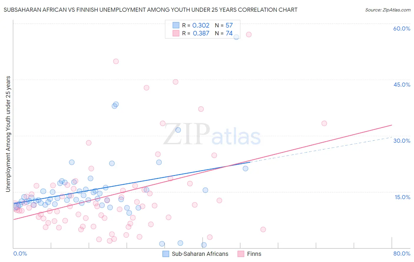 Subsaharan African vs Finnish Unemployment Among Youth under 25 years