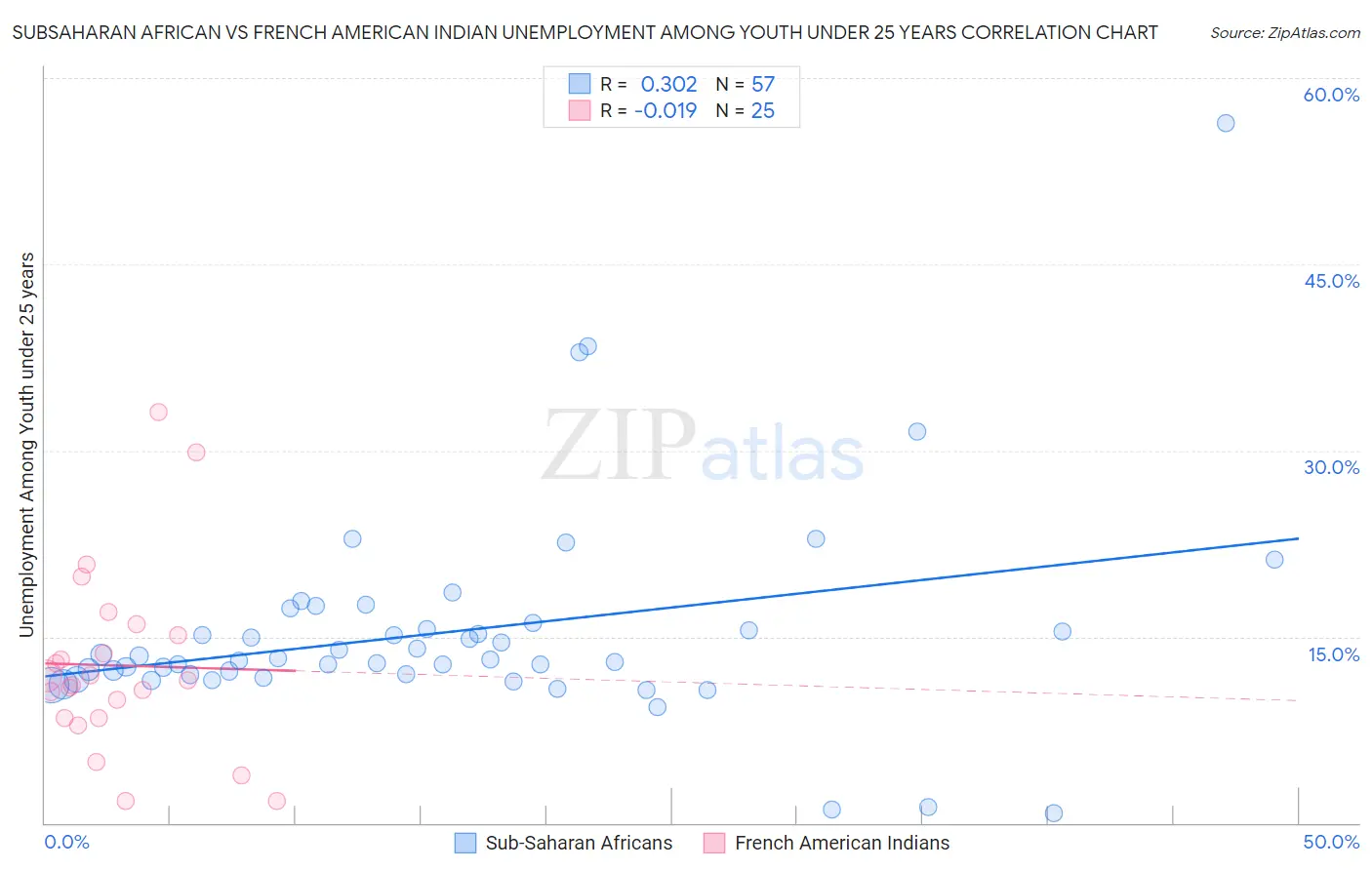 Subsaharan African vs French American Indian Unemployment Among Youth under 25 years