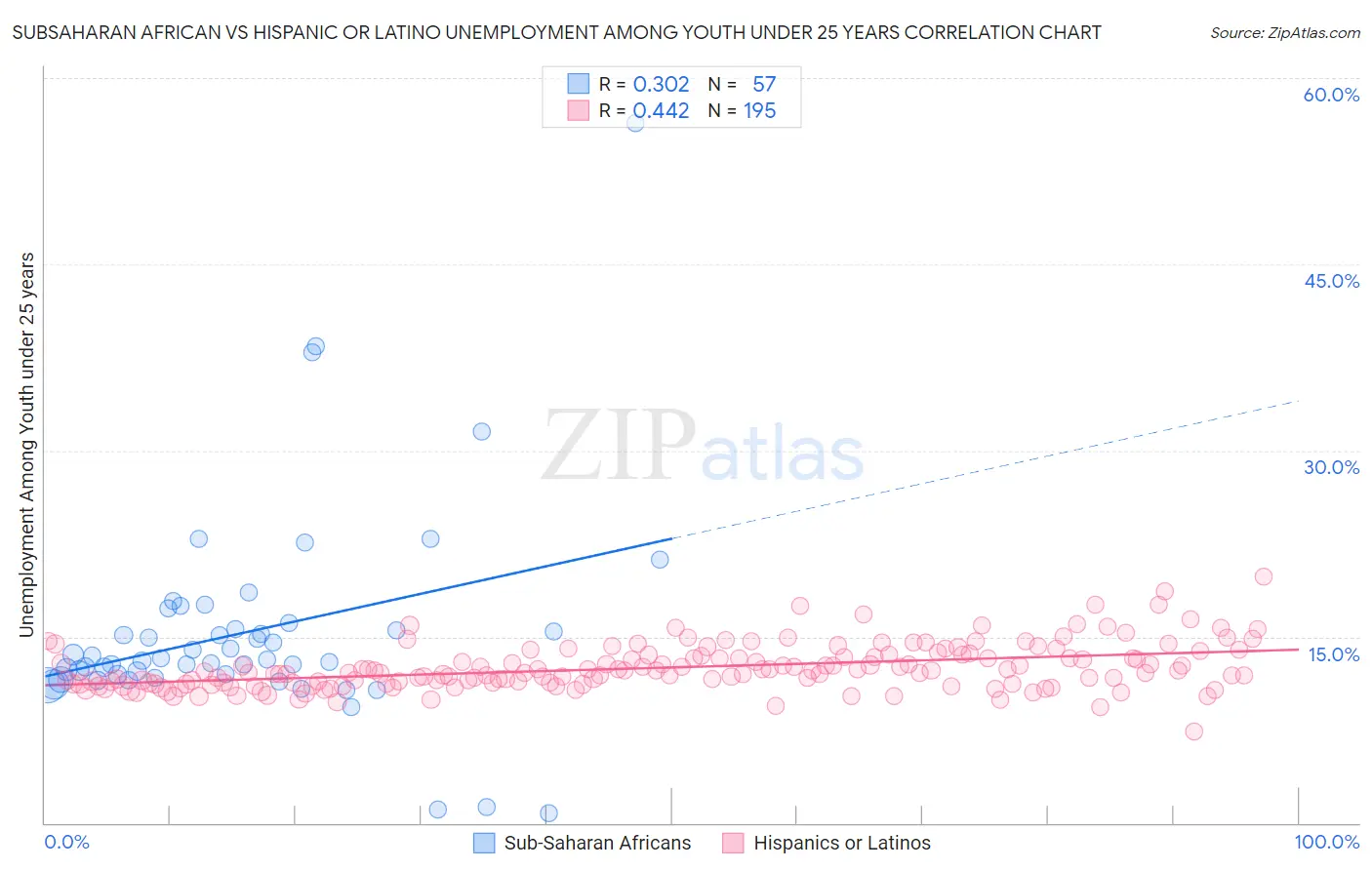 Subsaharan African vs Hispanic or Latino Unemployment Among Youth under 25 years