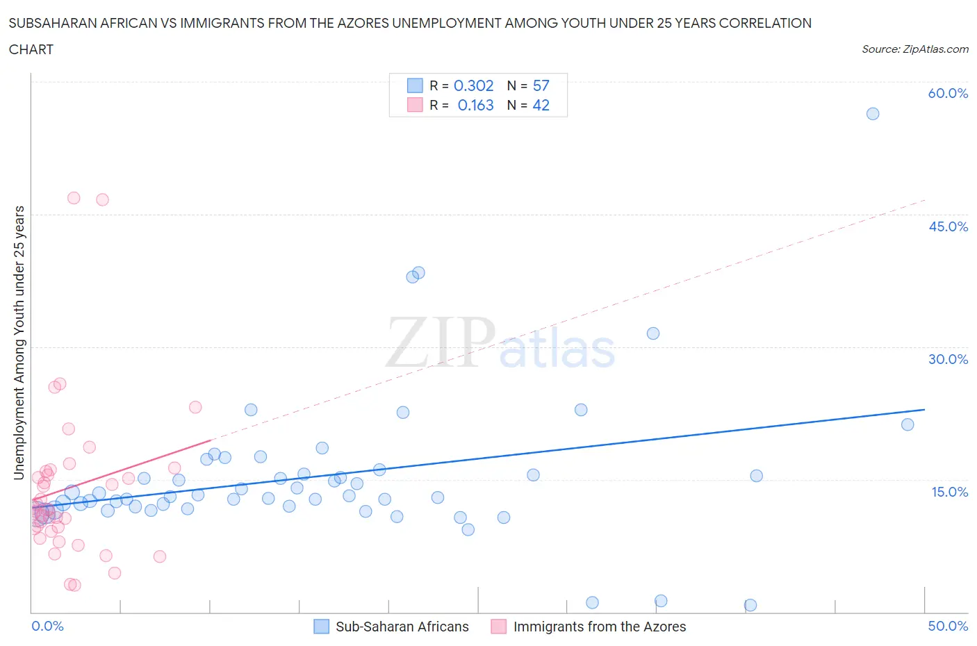 Subsaharan African vs Immigrants from the Azores Unemployment Among Youth under 25 years