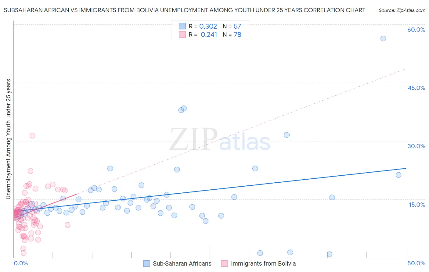 Subsaharan African vs Immigrants from Bolivia Unemployment Among Youth under 25 years