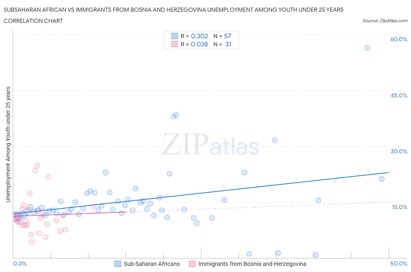 Subsaharan African vs Immigrants from Bosnia and Herzegovina Unemployment Among Youth under 25 years