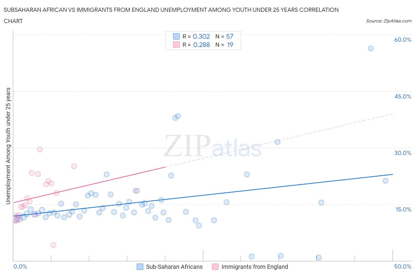 Subsaharan African vs Immigrants from England Unemployment Among Youth under 25 years