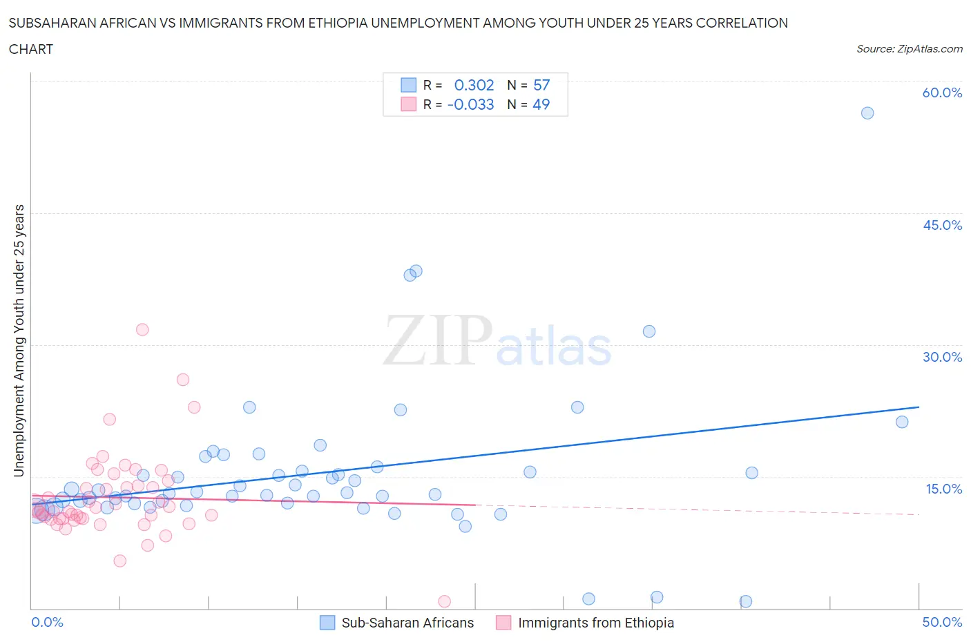 Subsaharan African vs Immigrants from Ethiopia Unemployment Among Youth under 25 years