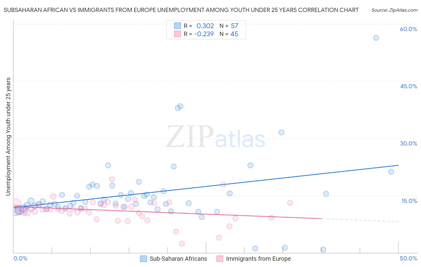 Subsaharan African vs Immigrants from Europe Unemployment Among Youth under 25 years