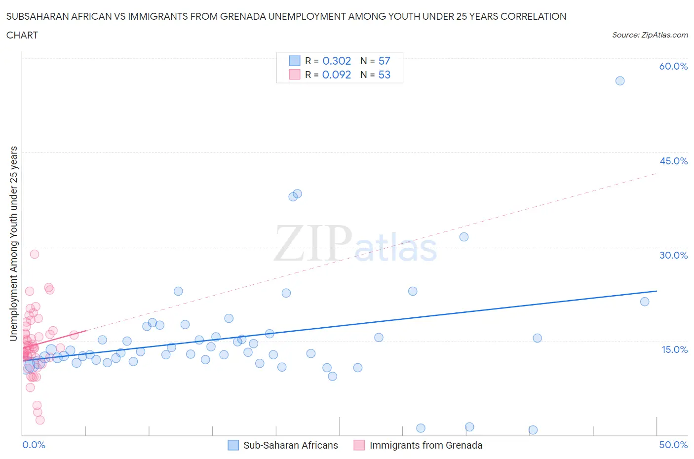 Subsaharan African vs Immigrants from Grenada Unemployment Among Youth under 25 years