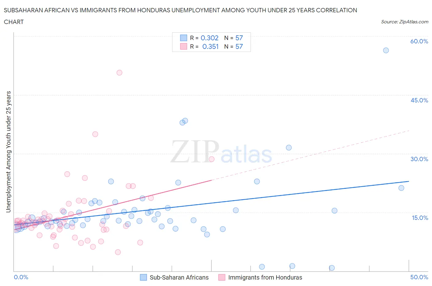 Subsaharan African vs Immigrants from Honduras Unemployment Among Youth under 25 years