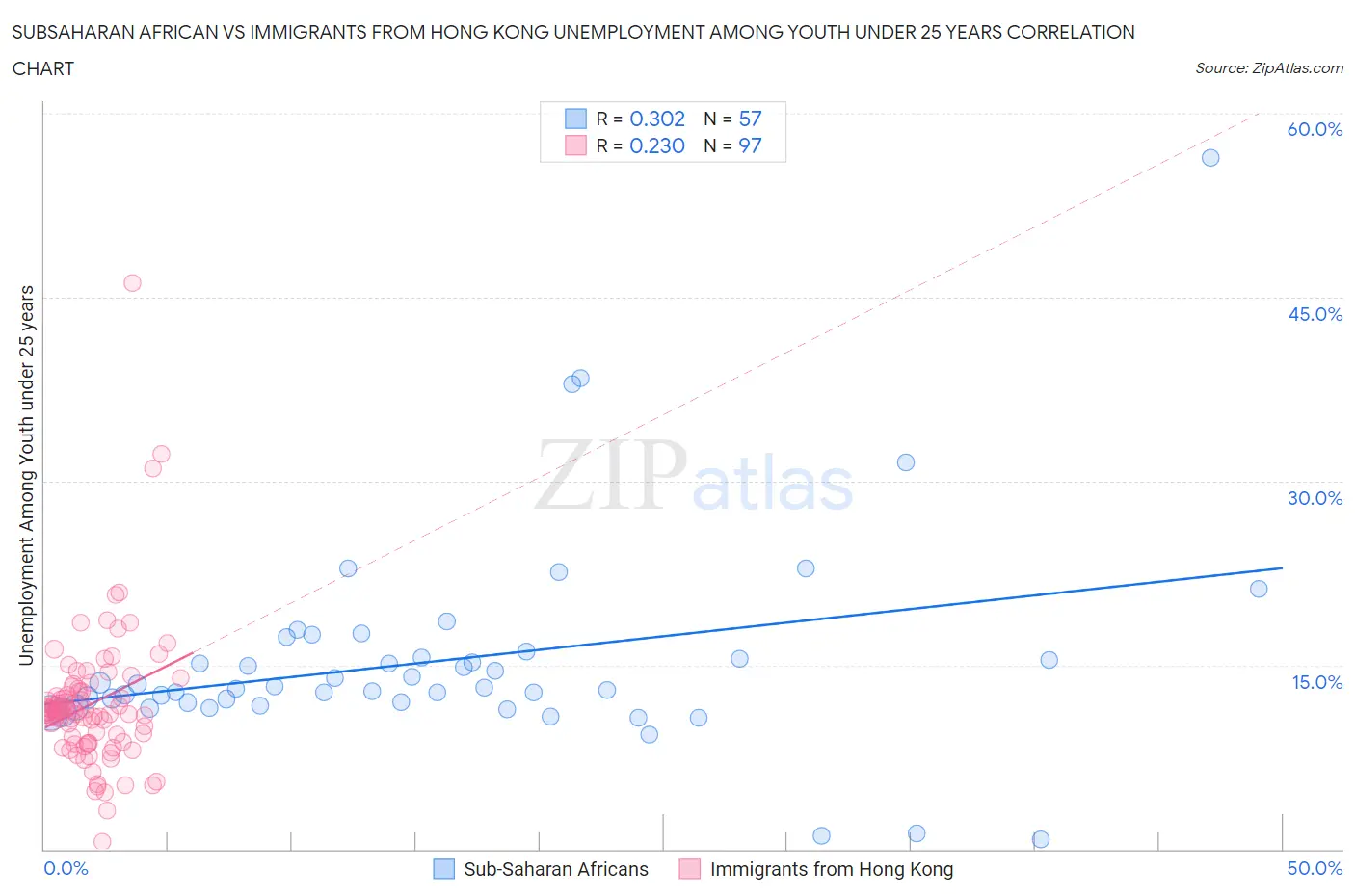 Subsaharan African vs Immigrants from Hong Kong Unemployment Among Youth under 25 years
