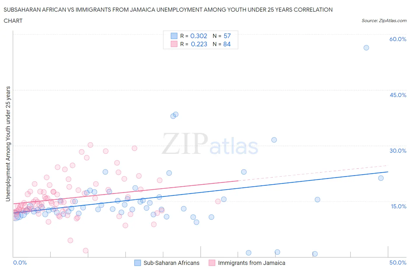 Subsaharan African vs Immigrants from Jamaica Unemployment Among Youth under 25 years