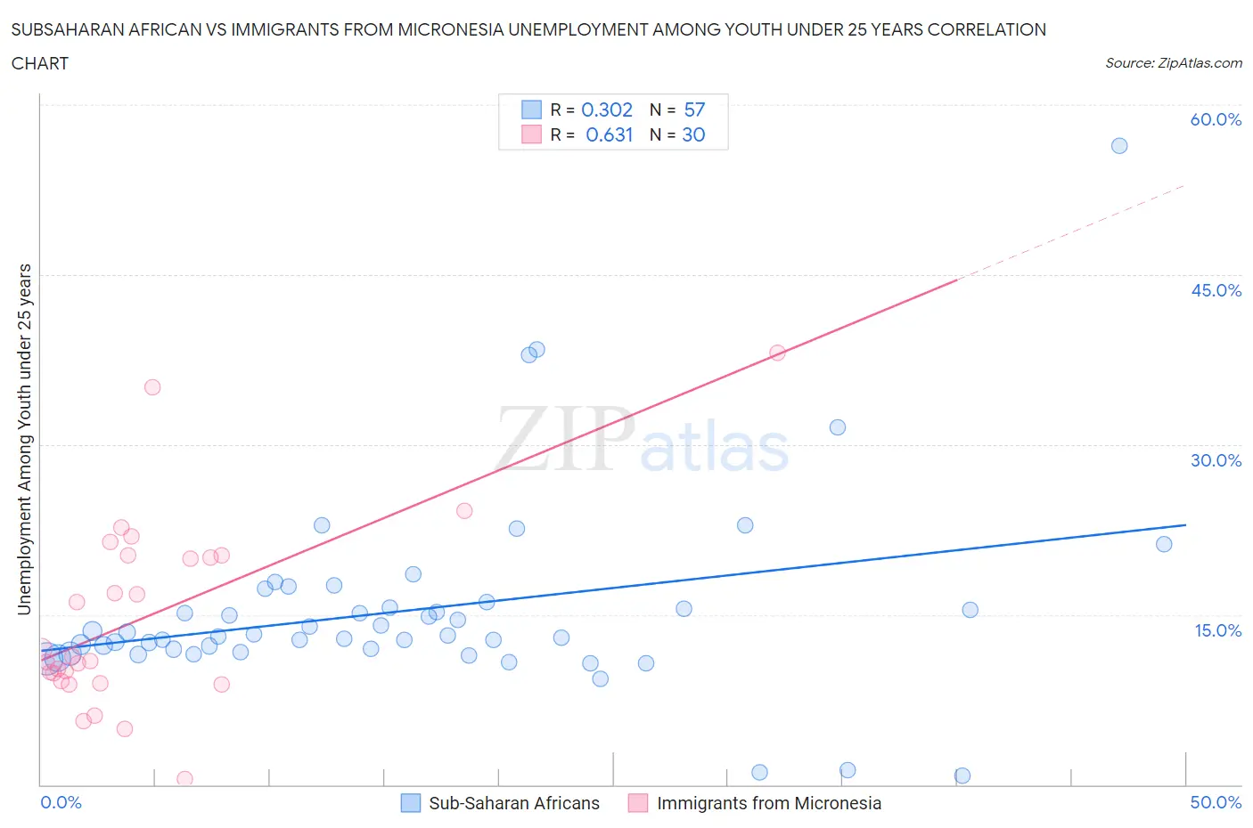 Subsaharan African vs Immigrants from Micronesia Unemployment Among Youth under 25 years
