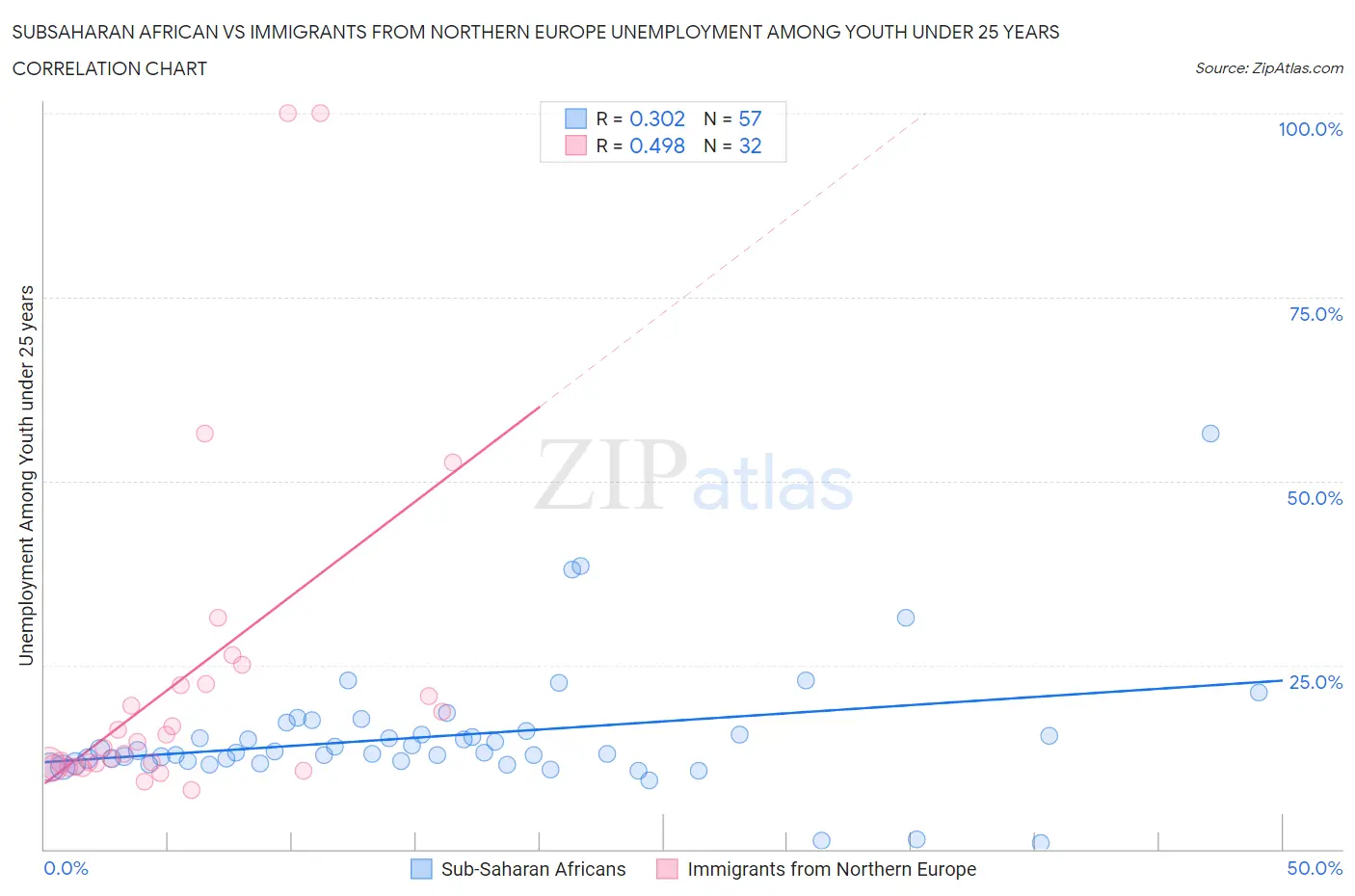 Subsaharan African vs Immigrants from Northern Europe Unemployment Among Youth under 25 years