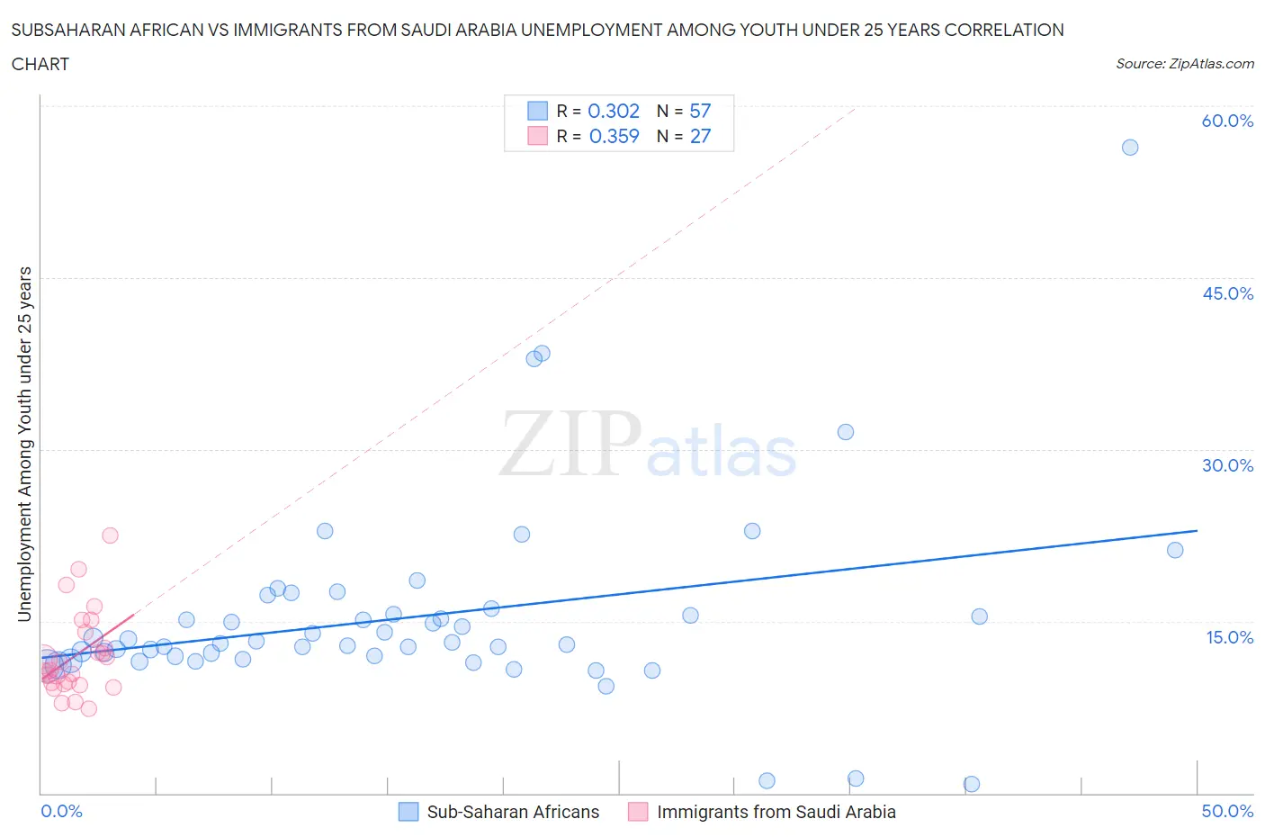 Subsaharan African vs Immigrants from Saudi Arabia Unemployment Among Youth under 25 years