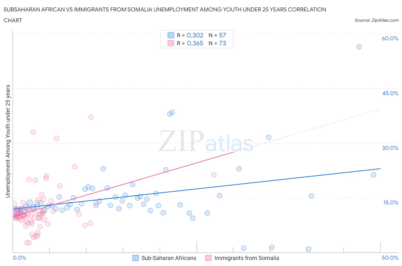 Subsaharan African vs Immigrants from Somalia Unemployment Among Youth under 25 years