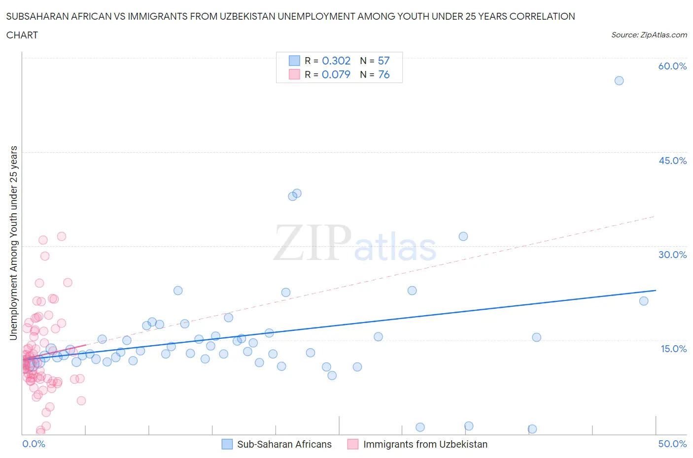 Subsaharan African vs Immigrants from Uzbekistan Unemployment Among Youth under 25 years