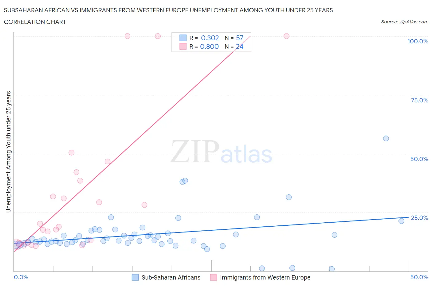 Subsaharan African vs Immigrants from Western Europe Unemployment Among Youth under 25 years