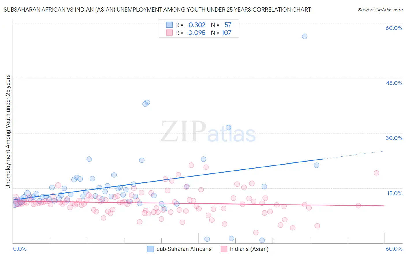 Subsaharan African vs Indian (Asian) Unemployment Among Youth under 25 years