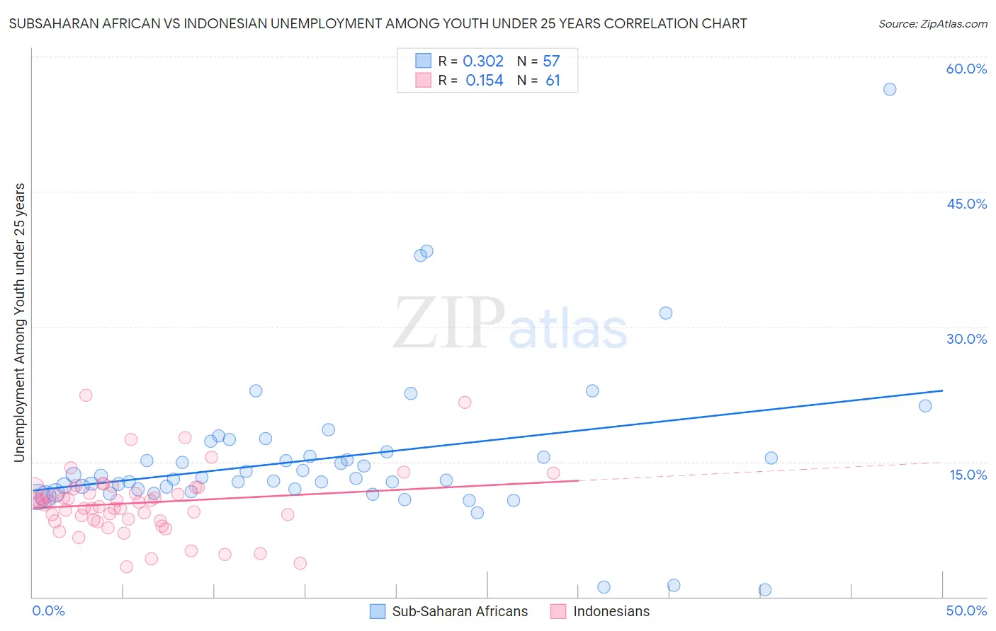 Subsaharan African vs Indonesian Unemployment Among Youth under 25 years