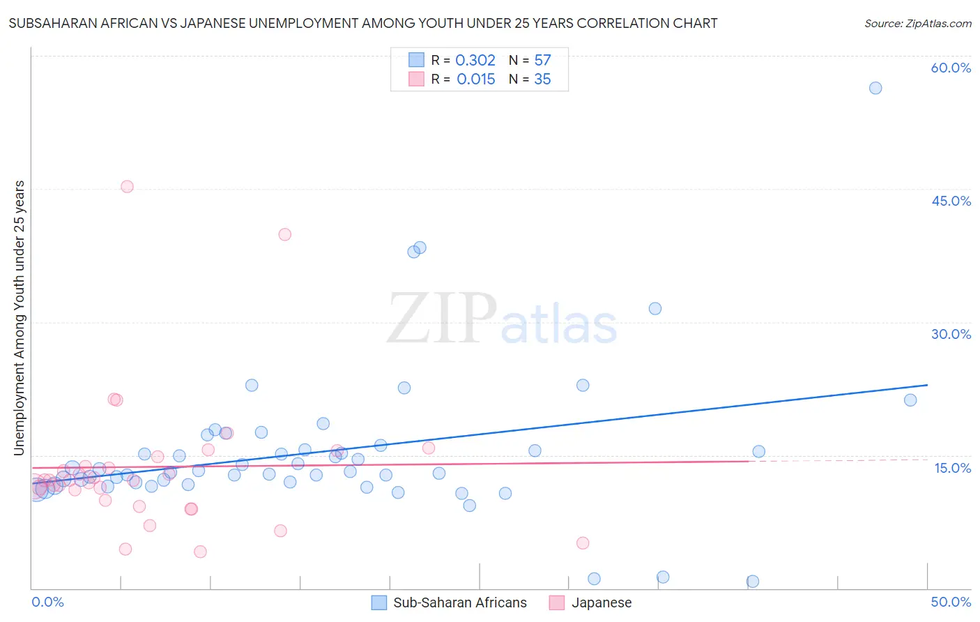 Subsaharan African vs Japanese Unemployment Among Youth under 25 years