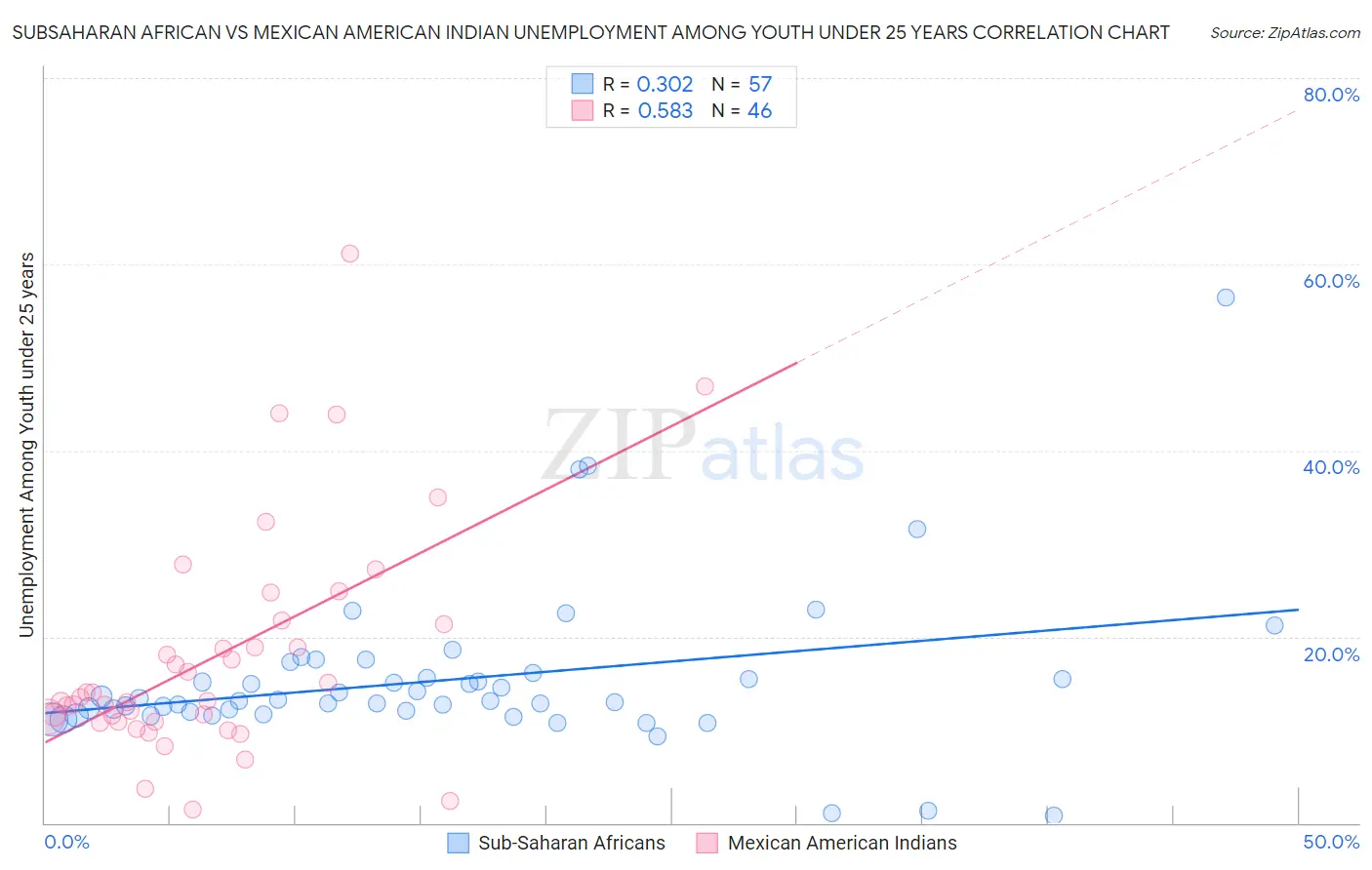 Subsaharan African vs Mexican American Indian Unemployment Among Youth under 25 years