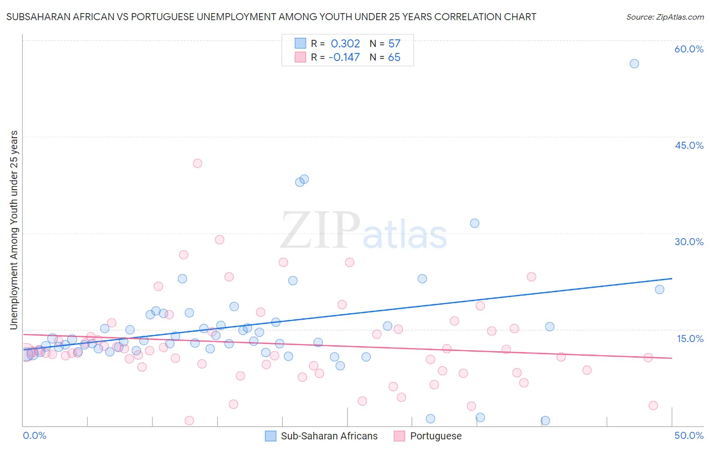 Subsaharan African vs Portuguese Unemployment Among Youth under 25 years