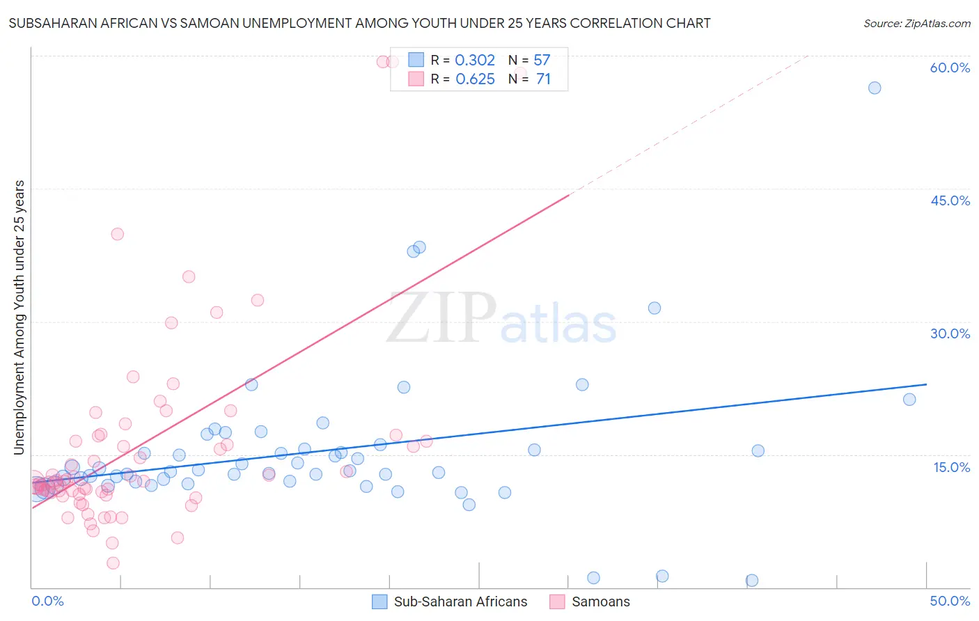 Subsaharan African vs Samoan Unemployment Among Youth under 25 years