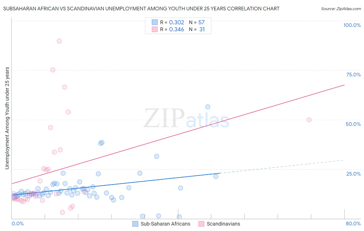 Subsaharan African vs Scandinavian Unemployment Among Youth under 25 years