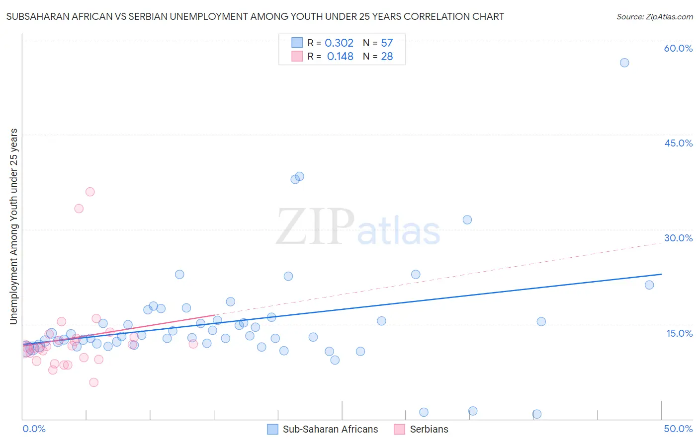 Subsaharan African vs Serbian Unemployment Among Youth under 25 years