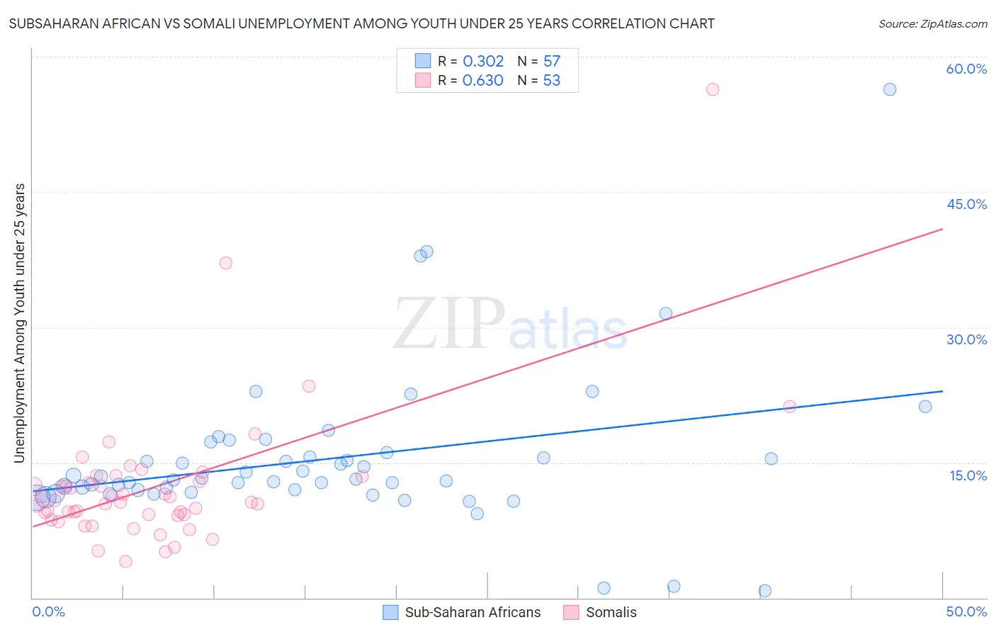 Subsaharan African vs Somali Unemployment Among Youth under 25 years