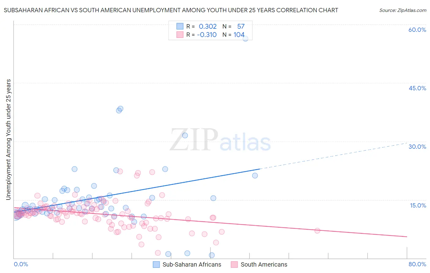 Subsaharan African vs South American Unemployment Among Youth under 25 years