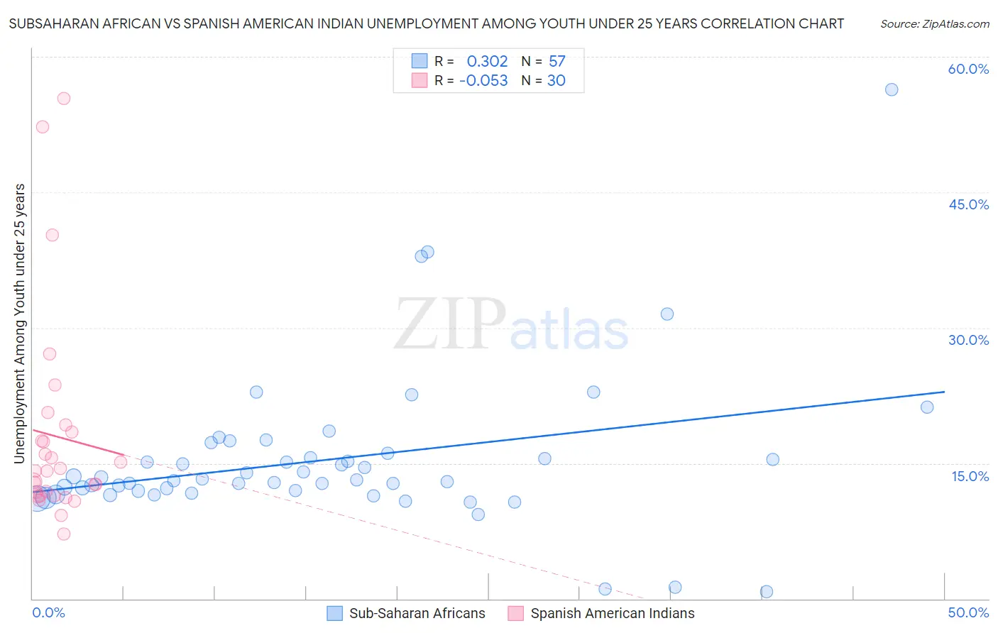 Subsaharan African vs Spanish American Indian Unemployment Among Youth under 25 years