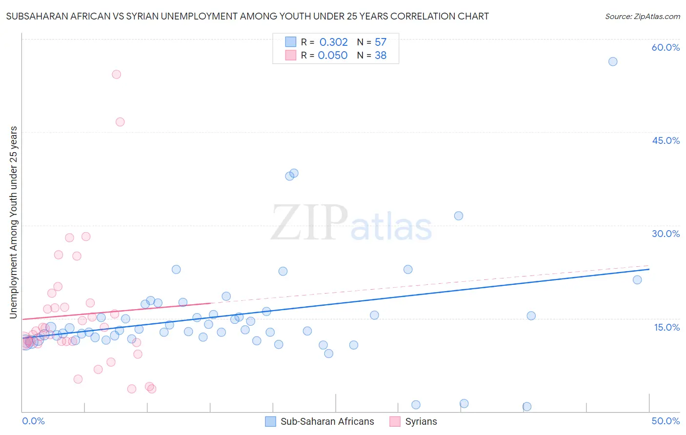 Subsaharan African vs Syrian Unemployment Among Youth under 25 years
