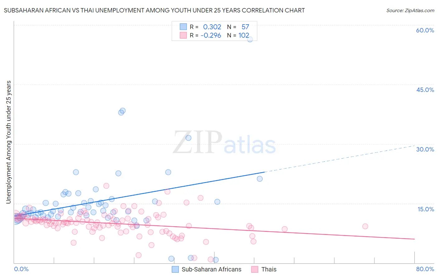 Subsaharan African vs Thai Unemployment Among Youth under 25 years