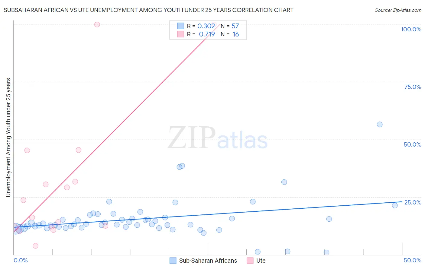 Subsaharan African vs Ute Unemployment Among Youth under 25 years