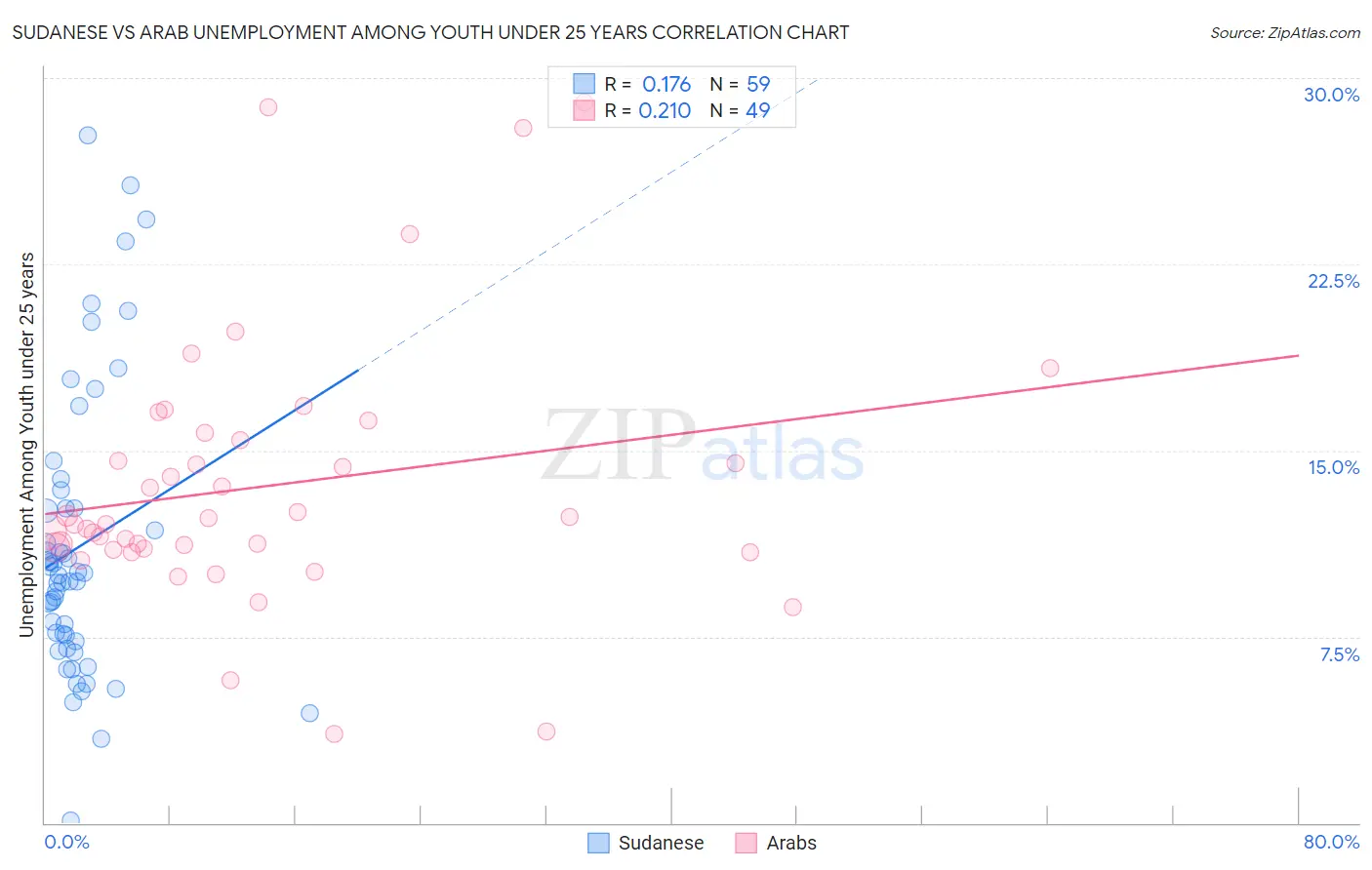 Sudanese vs Arab Unemployment Among Youth under 25 years