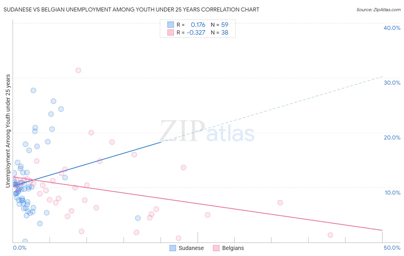 Sudanese vs Belgian Unemployment Among Youth under 25 years