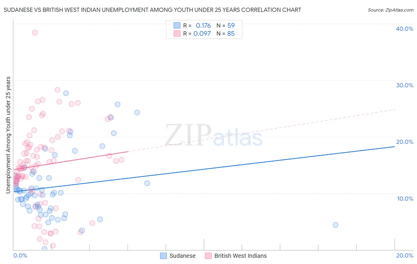 Sudanese vs British West Indian Unemployment Among Youth under 25 years